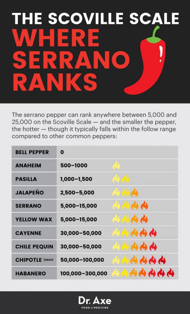 Serrano pepper Scoville scale - Dr. Axe.