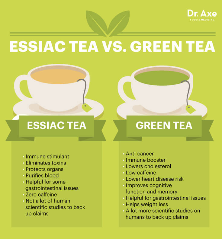 Essiac tea vs green tea - Dr. Axe