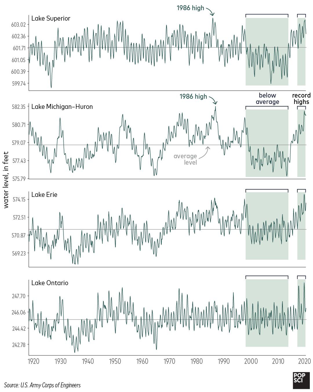 The U.S. Army Corps of Engineers has been taking monthly averages of the lakes levels for the past many decades to identify anomalies. (Michigan and Huron are connected and considered as one unit.)